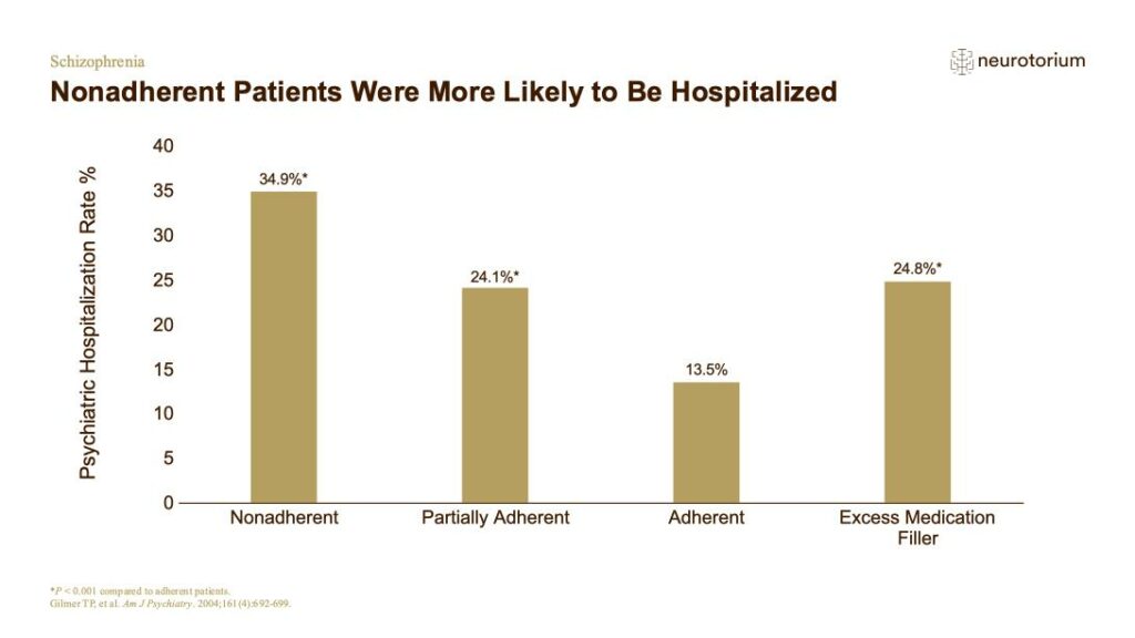 Nonadherent Patients Were More Likely to Be Hospitalized